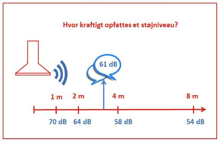 Hvor meget larmer din emhætte?